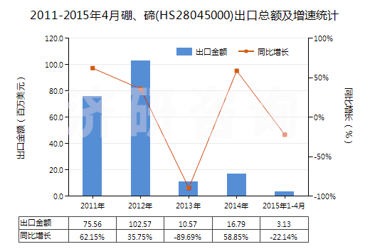 2011-2015年4月硼、碲(HS28045000)出口總額及增速統(tǒng)計